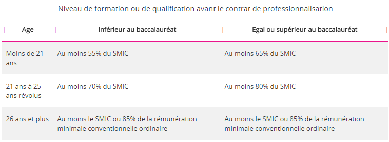 remuneration-contrat-professionnalisation
