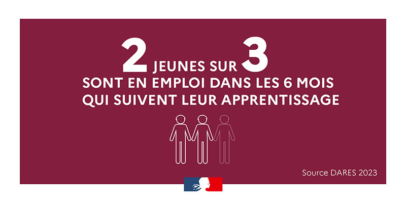 2 jeunes sur 3 sont en emploi dans les 6 mois qui suivent leur apprentissage
